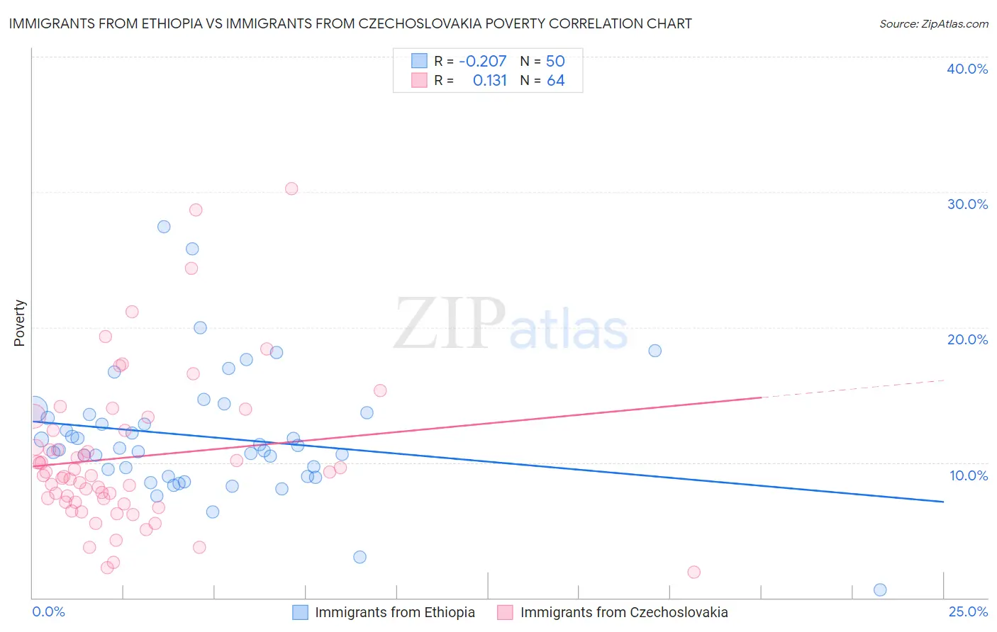 Immigrants from Ethiopia vs Immigrants from Czechoslovakia Poverty