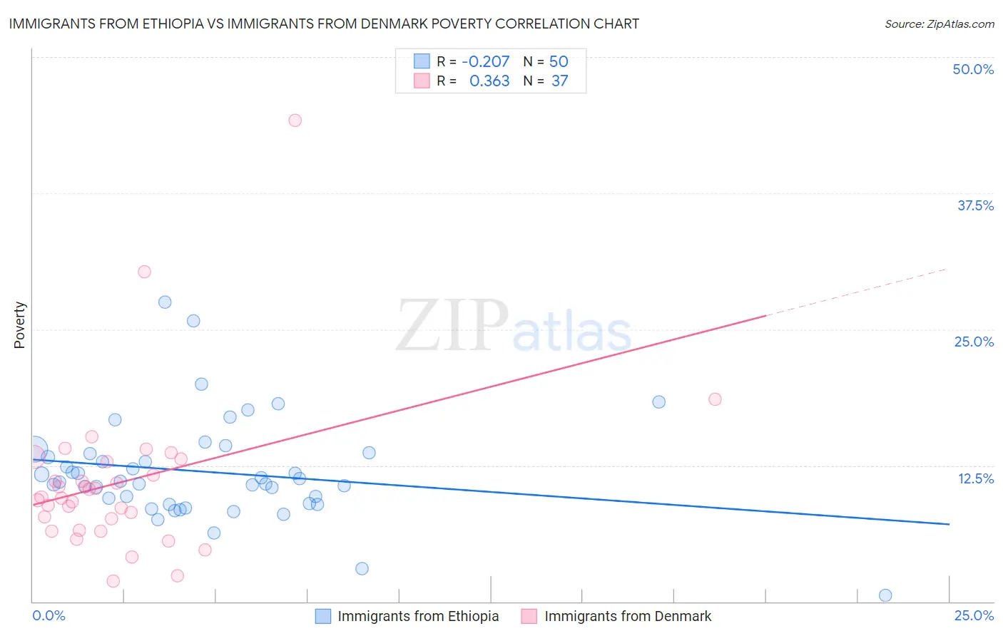 Immigrants from Ethiopia vs Immigrants from Denmark Poverty