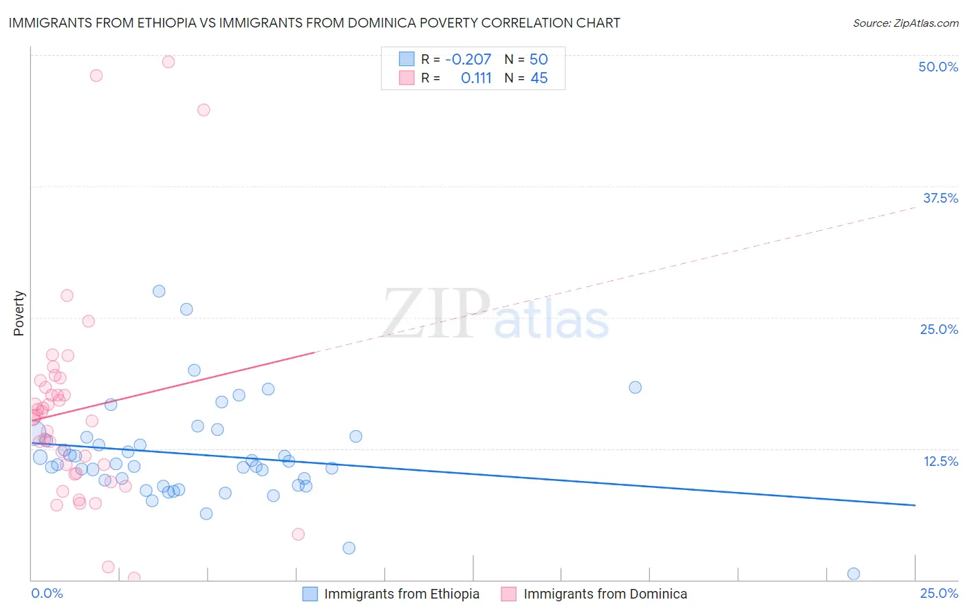 Immigrants from Ethiopia vs Immigrants from Dominica Poverty