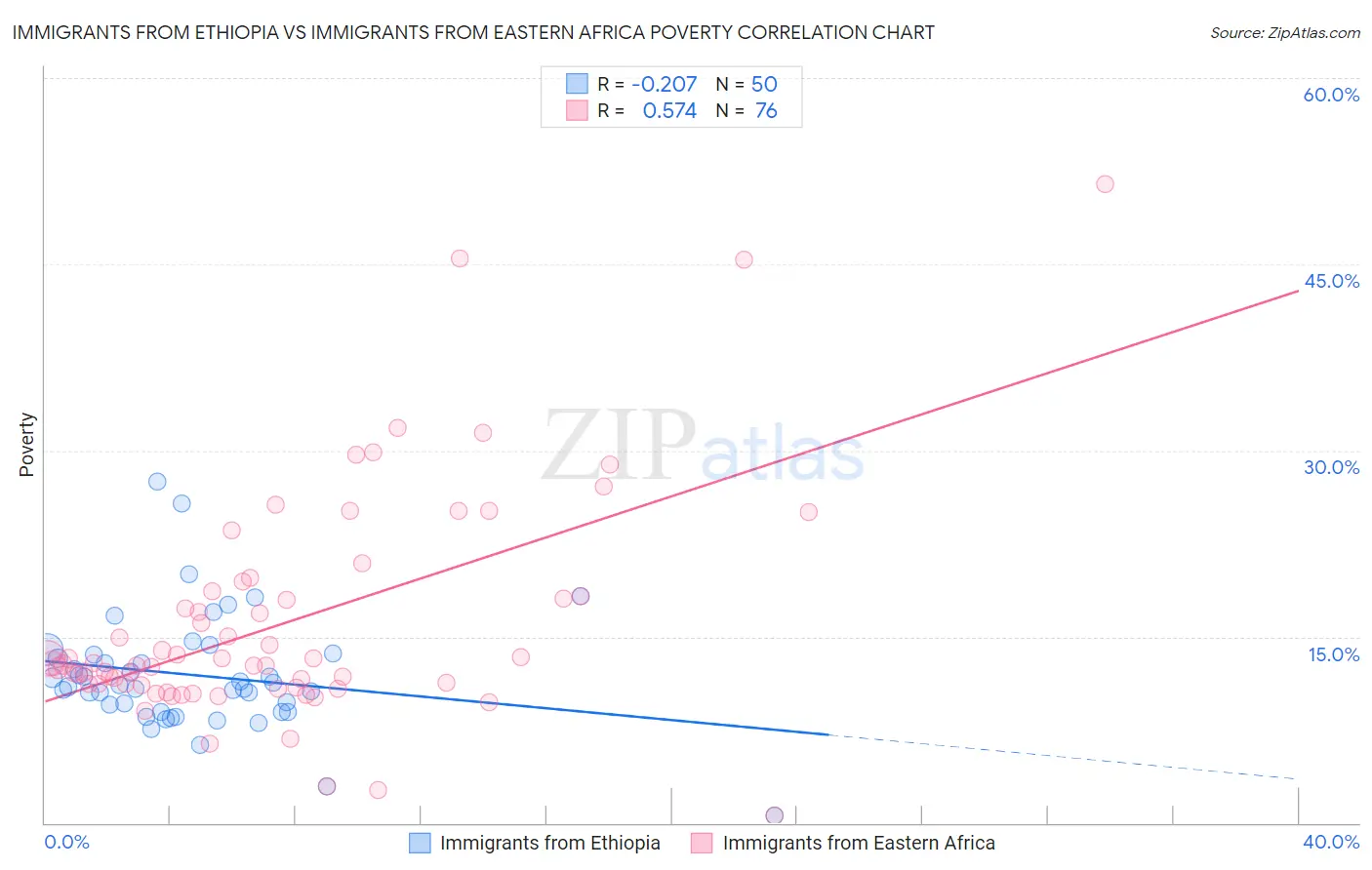 Immigrants from Ethiopia vs Immigrants from Eastern Africa Poverty
