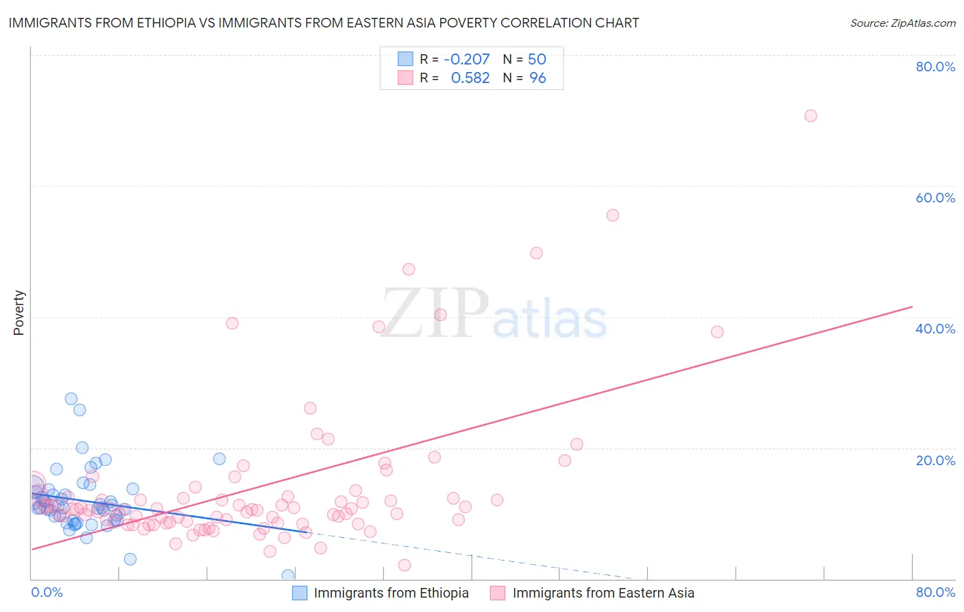 Immigrants from Ethiopia vs Immigrants from Eastern Asia Poverty