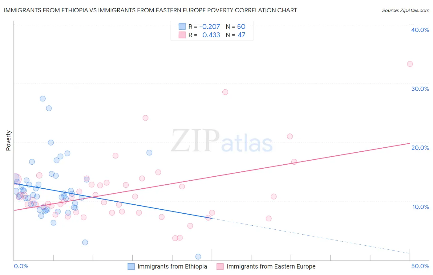 Immigrants from Ethiopia vs Immigrants from Eastern Europe Poverty