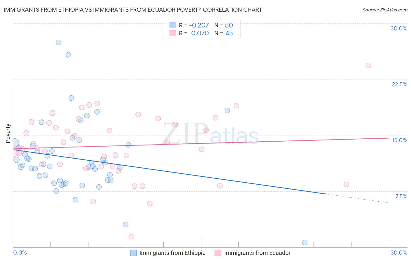 Immigrants from Ethiopia vs Immigrants from Ecuador Poverty