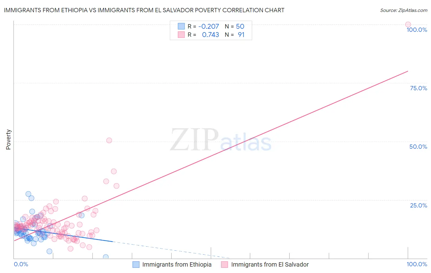 Immigrants from Ethiopia vs Immigrants from El Salvador Poverty