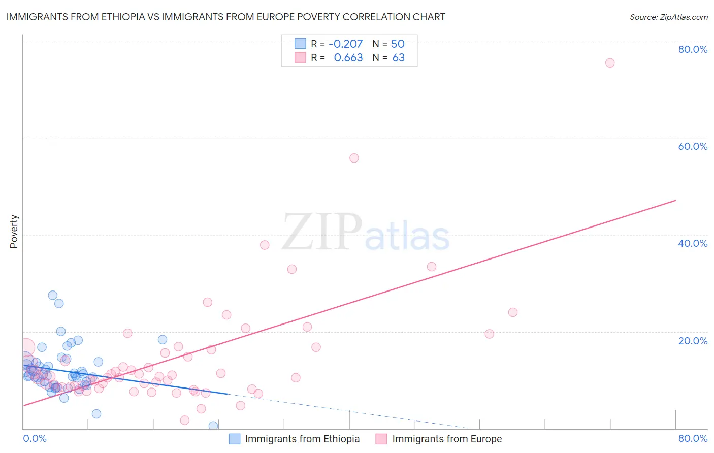 Immigrants from Ethiopia vs Immigrants from Europe Poverty