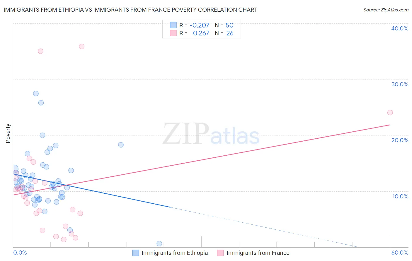 Immigrants from Ethiopia vs Immigrants from France Poverty