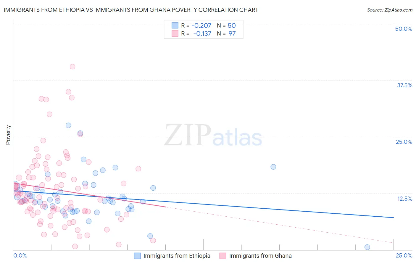 Immigrants from Ethiopia vs Immigrants from Ghana Poverty