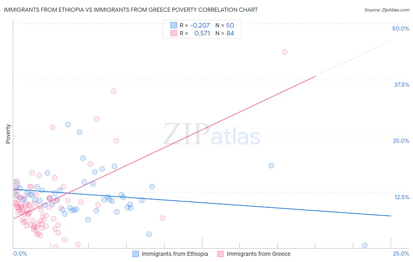 Immigrants from Ethiopia vs Immigrants from Greece Poverty