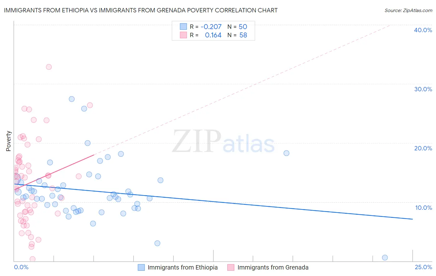 Immigrants from Ethiopia vs Immigrants from Grenada Poverty