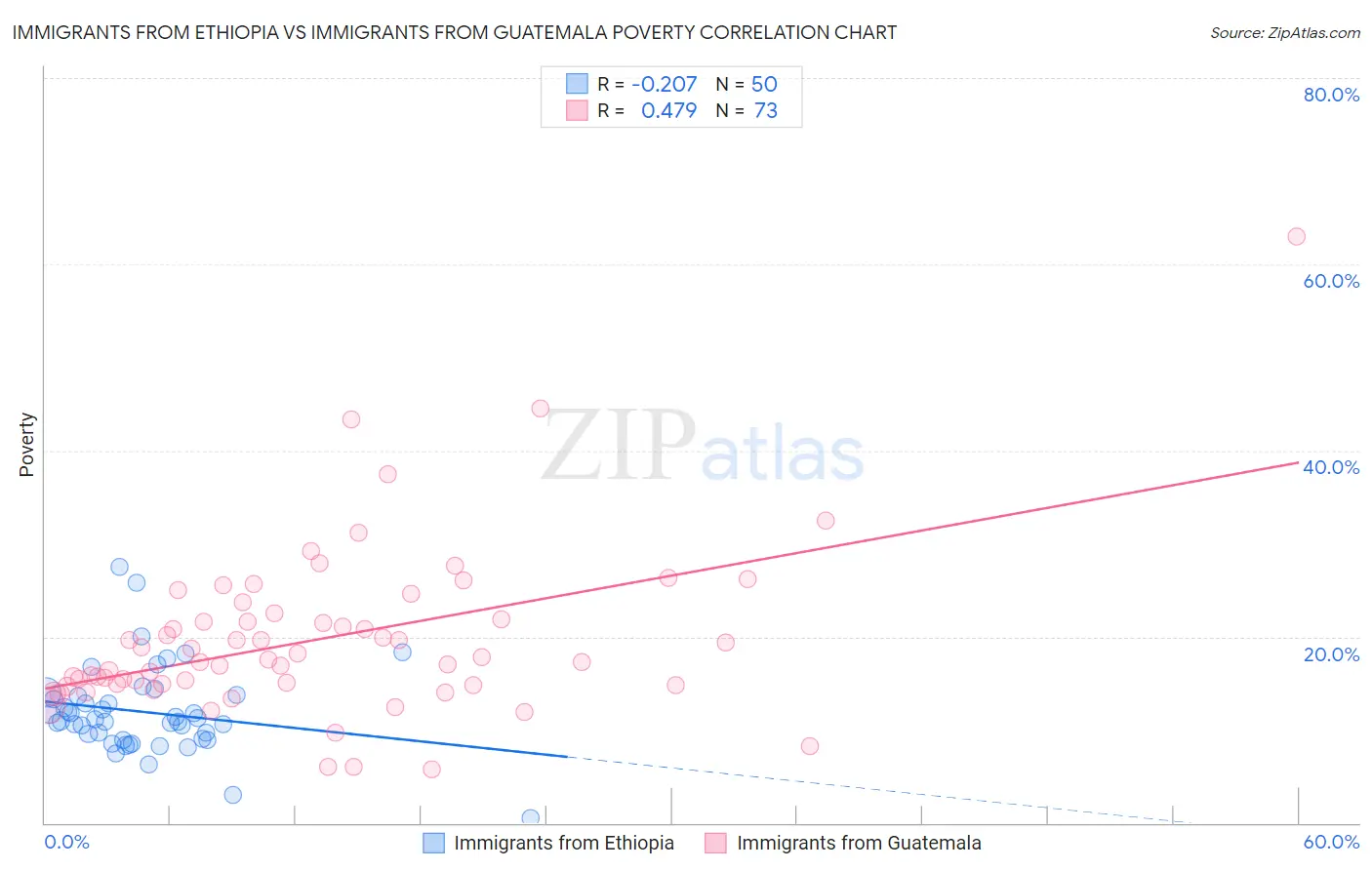 Immigrants from Ethiopia vs Immigrants from Guatemala Poverty