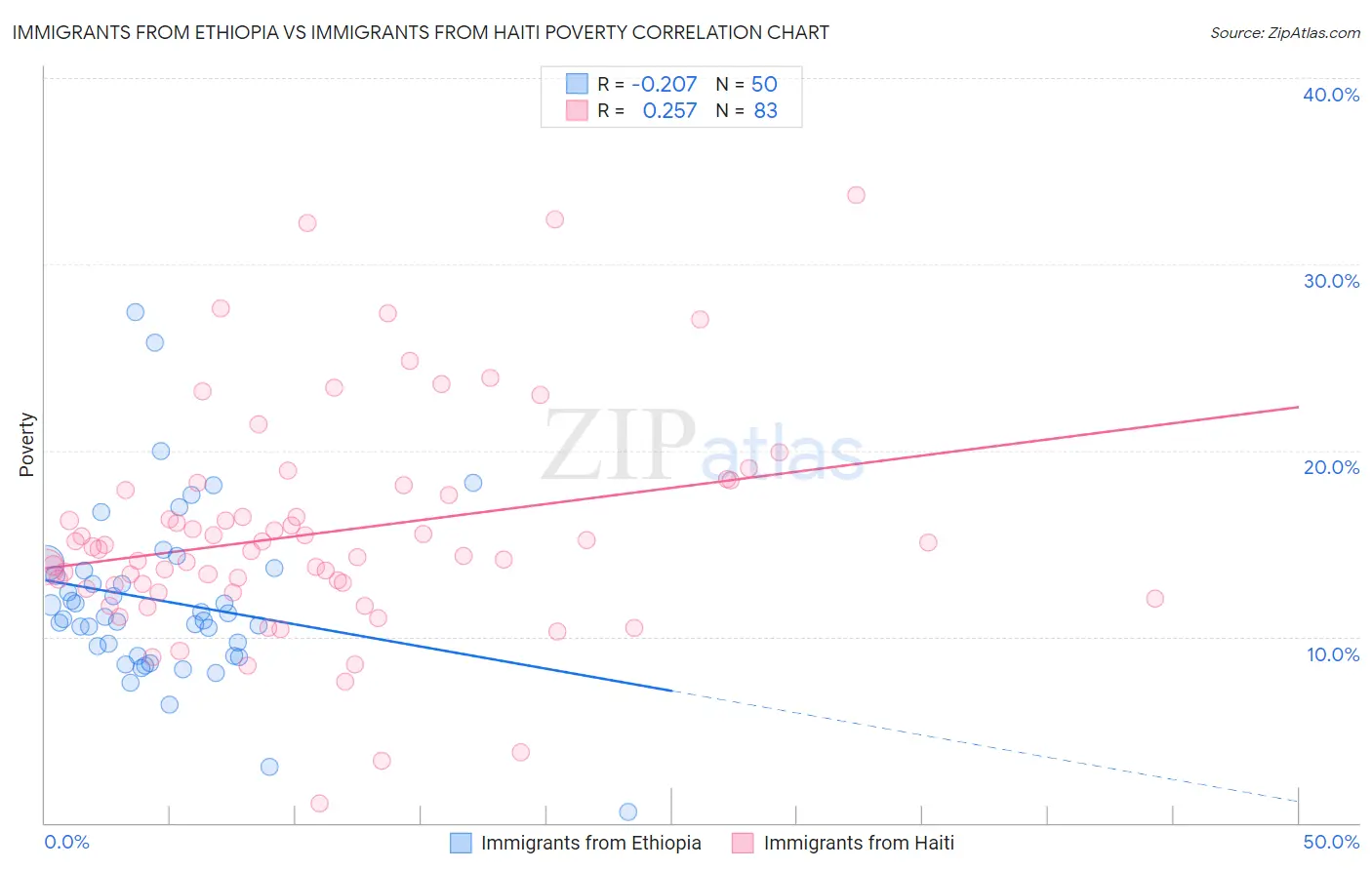 Immigrants from Ethiopia vs Immigrants from Haiti Poverty
