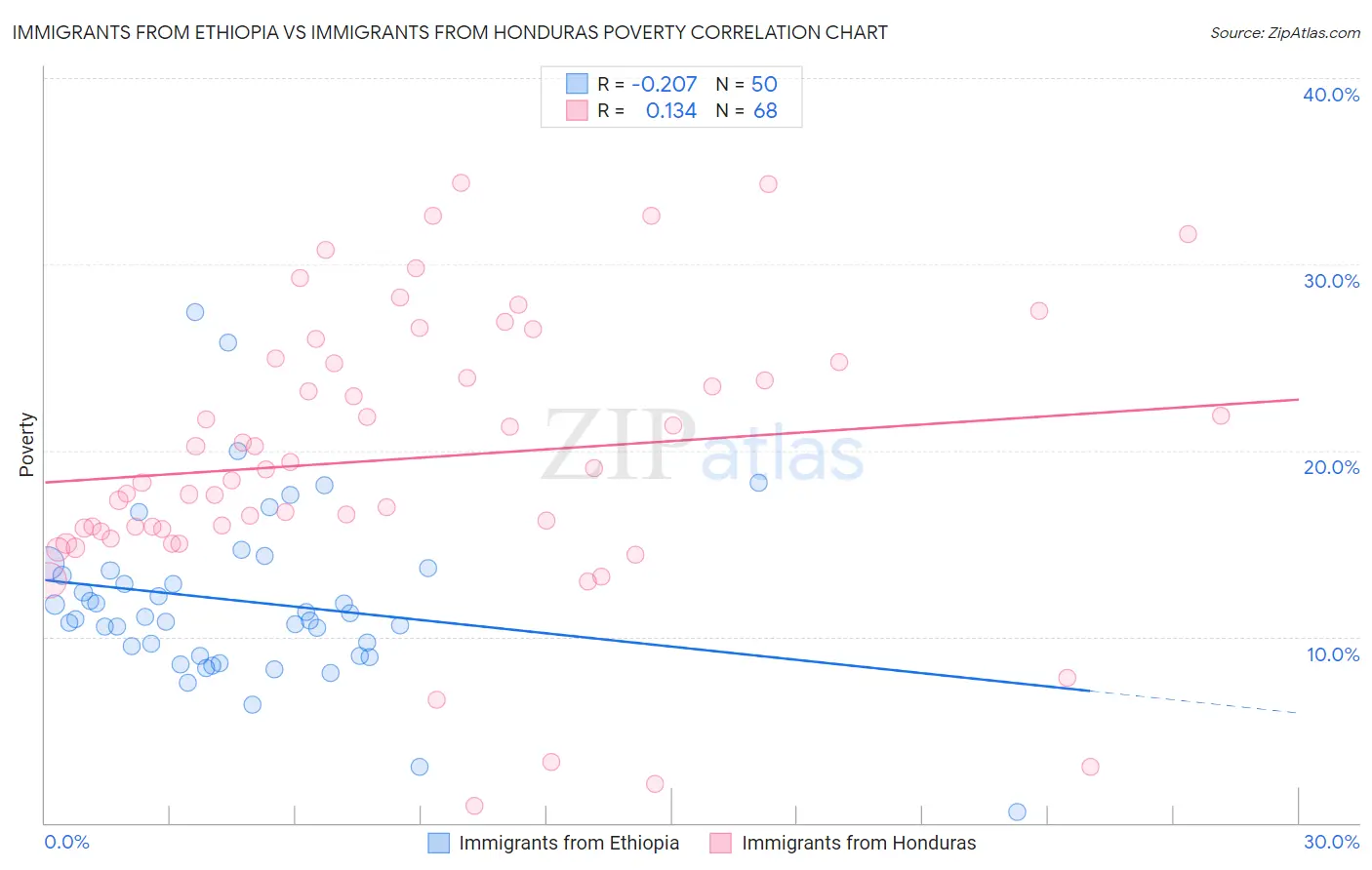 Immigrants from Ethiopia vs Immigrants from Honduras Poverty