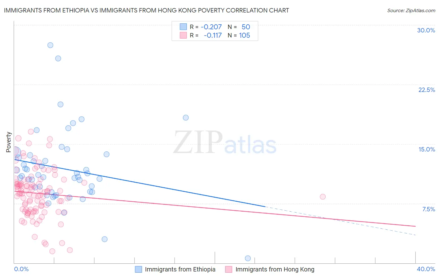 Immigrants from Ethiopia vs Immigrants from Hong Kong Poverty