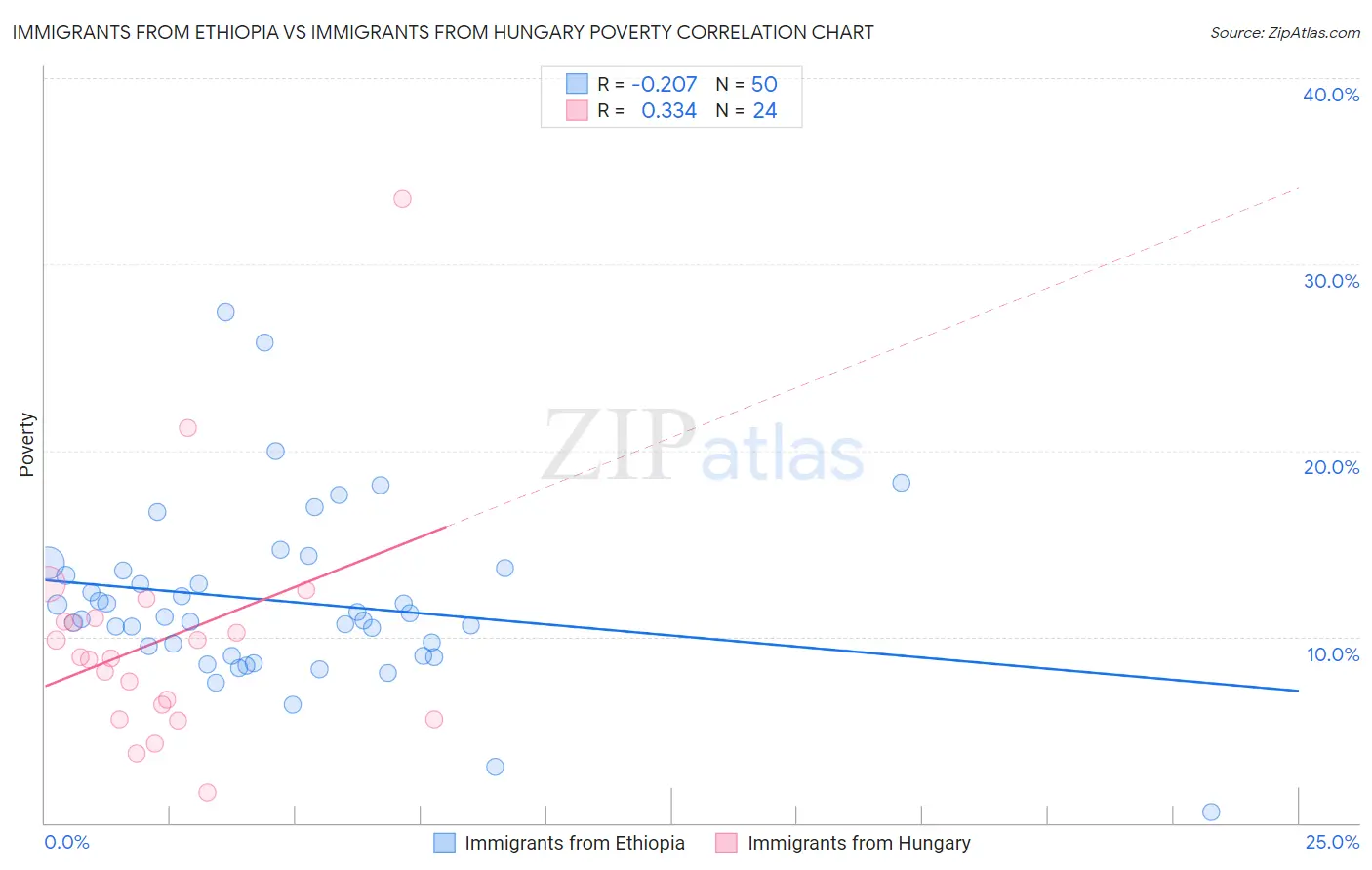 Immigrants from Ethiopia vs Immigrants from Hungary Poverty