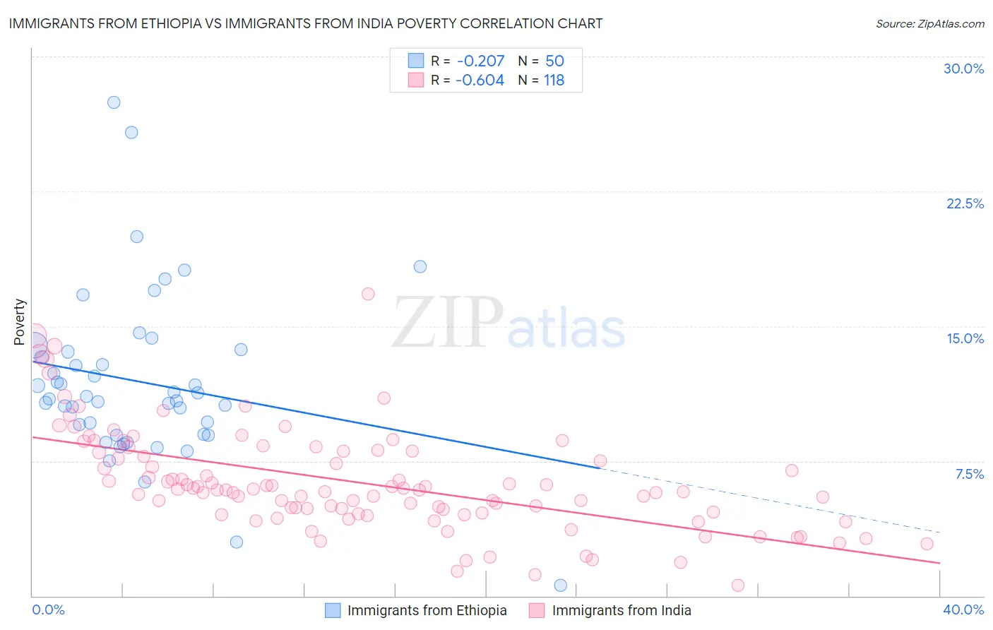 Immigrants from Ethiopia vs Immigrants from India Poverty