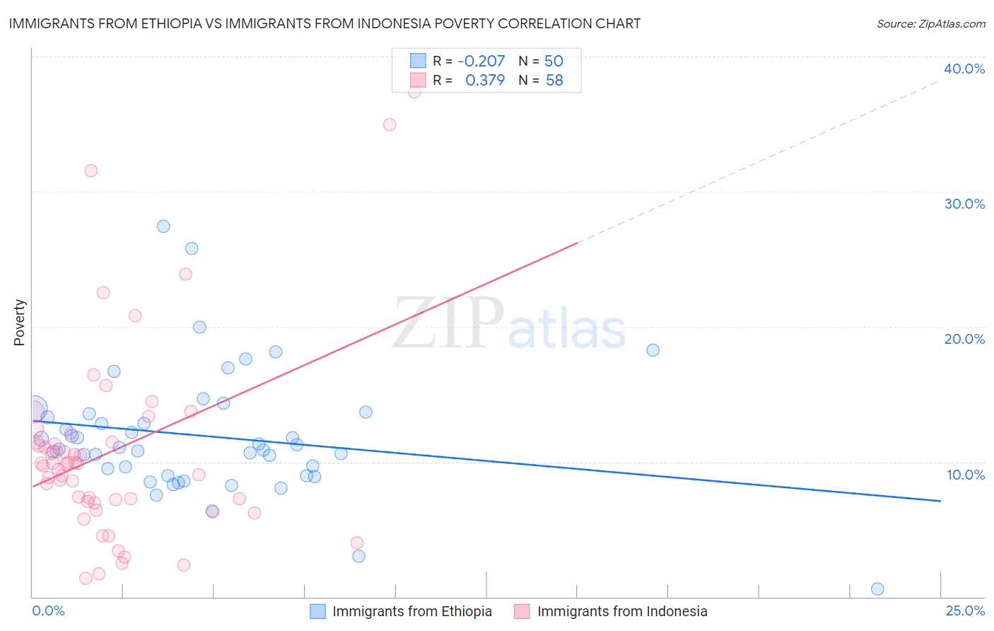 Immigrants from Ethiopia vs Immigrants from Indonesia Poverty