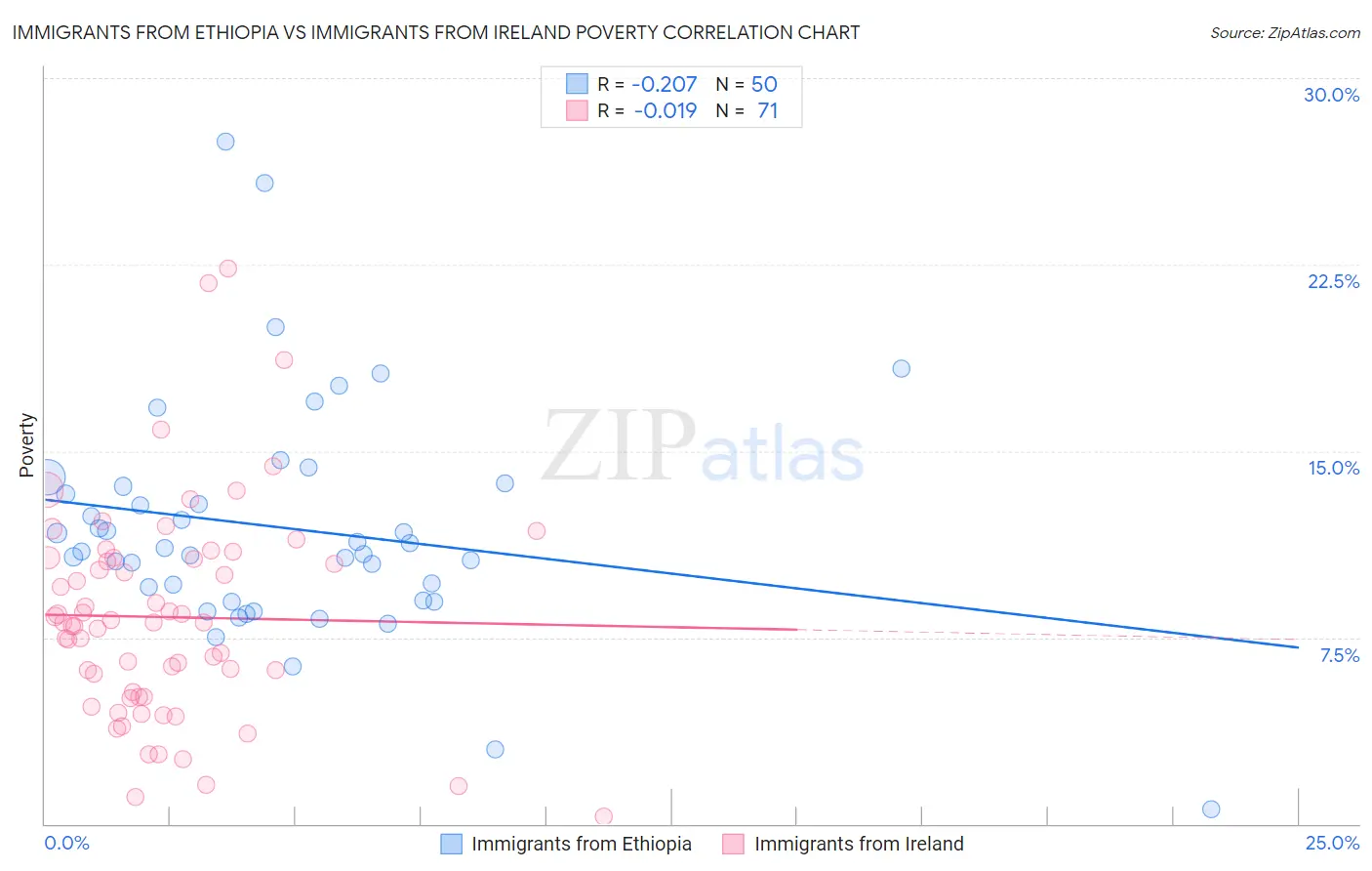 Immigrants from Ethiopia vs Immigrants from Ireland Poverty