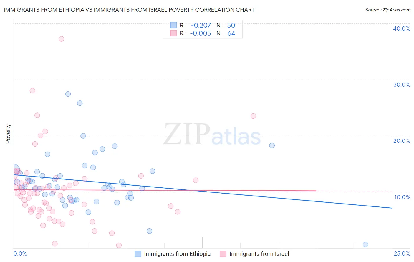 Immigrants from Ethiopia vs Immigrants from Israel Poverty