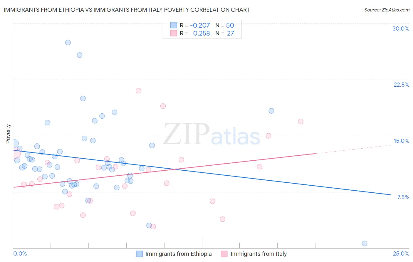 Immigrants from Ethiopia vs Immigrants from Italy Poverty