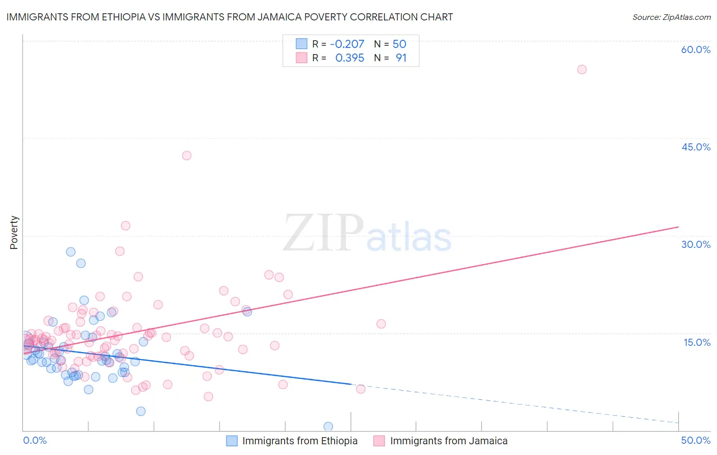 Immigrants from Ethiopia vs Immigrants from Jamaica Poverty