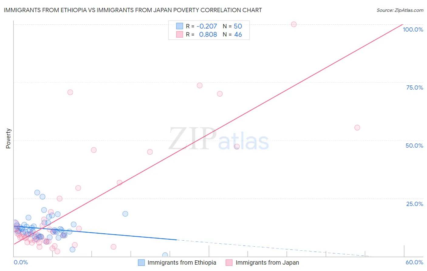 Immigrants from Ethiopia vs Immigrants from Japan Poverty