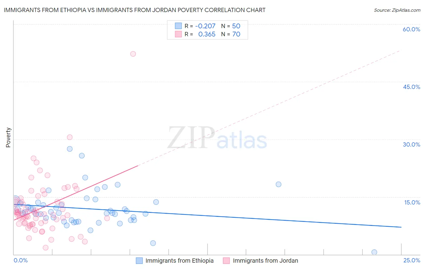 Immigrants from Ethiopia vs Immigrants from Jordan Poverty
