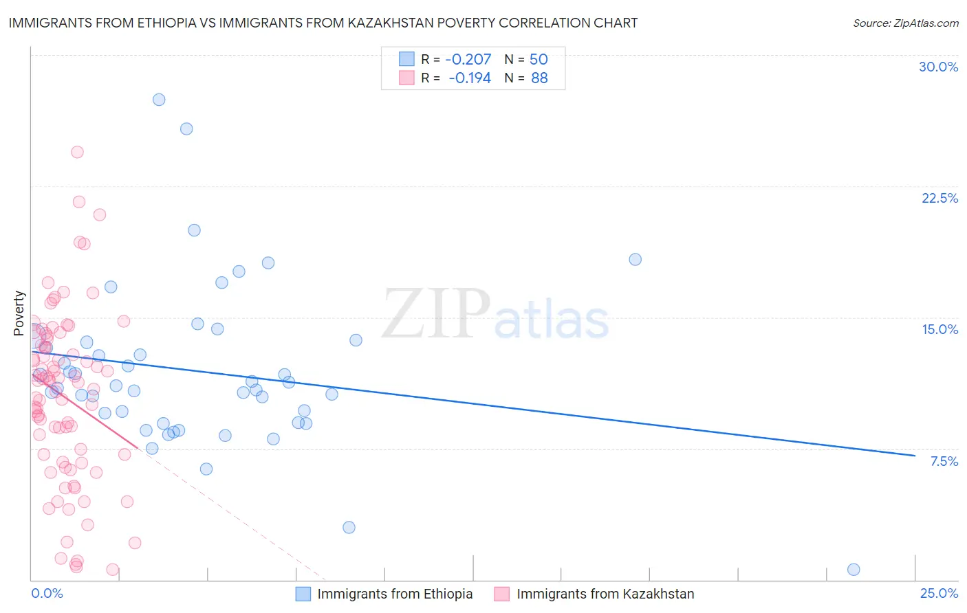 Immigrants from Ethiopia vs Immigrants from Kazakhstan Poverty
