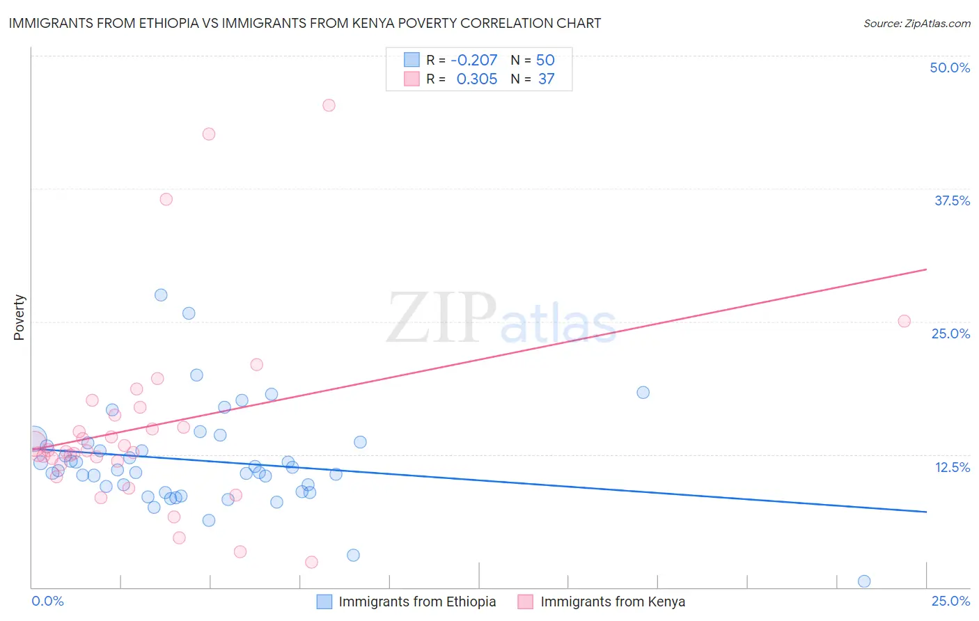 Immigrants from Ethiopia vs Immigrants from Kenya Poverty