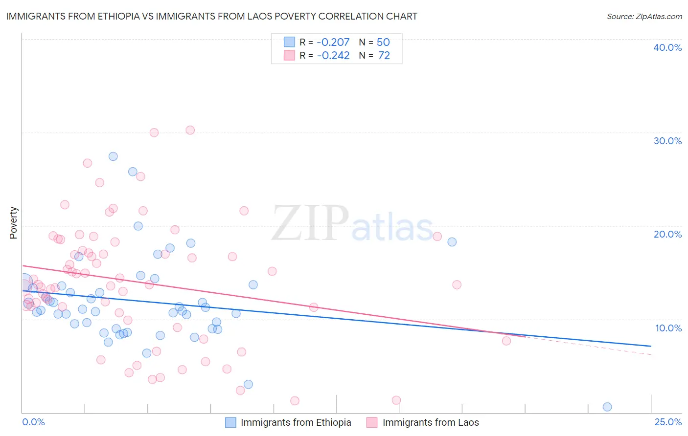 Immigrants from Ethiopia vs Immigrants from Laos Poverty