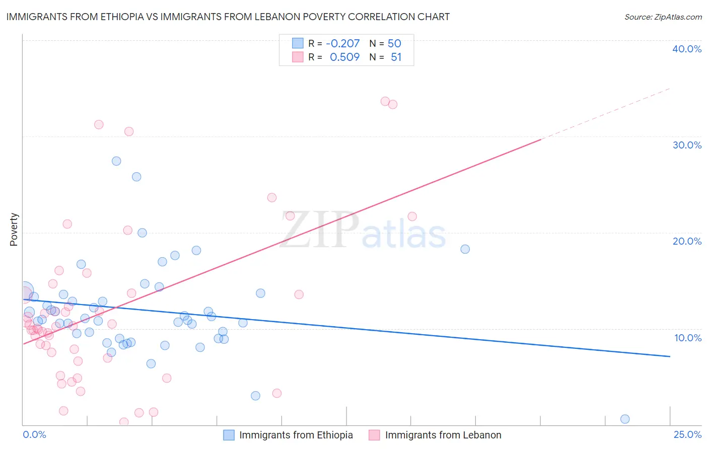 Immigrants from Ethiopia vs Immigrants from Lebanon Poverty
