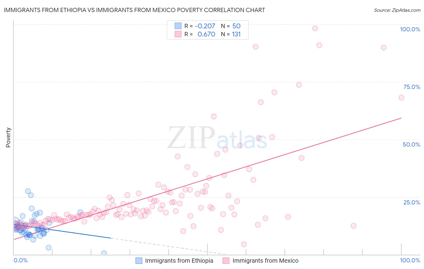 Immigrants from Ethiopia vs Immigrants from Mexico Poverty