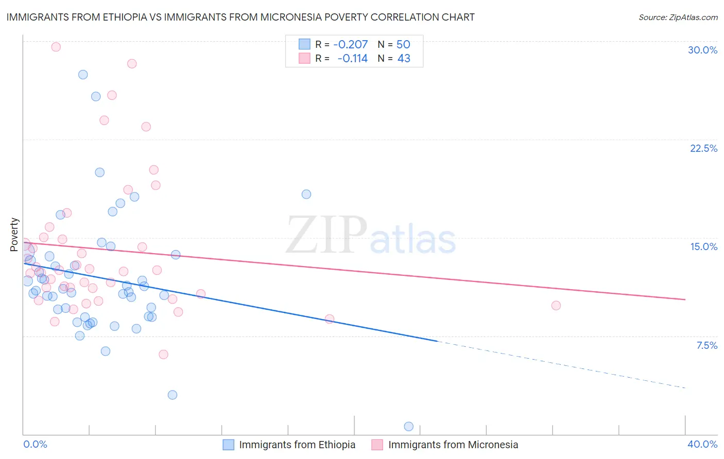 Immigrants from Ethiopia vs Immigrants from Micronesia Poverty