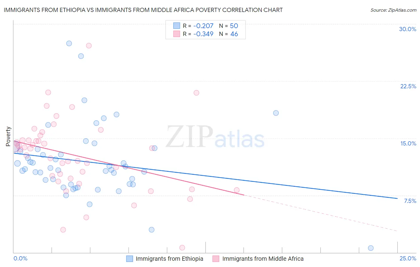 Immigrants from Ethiopia vs Immigrants from Middle Africa Poverty