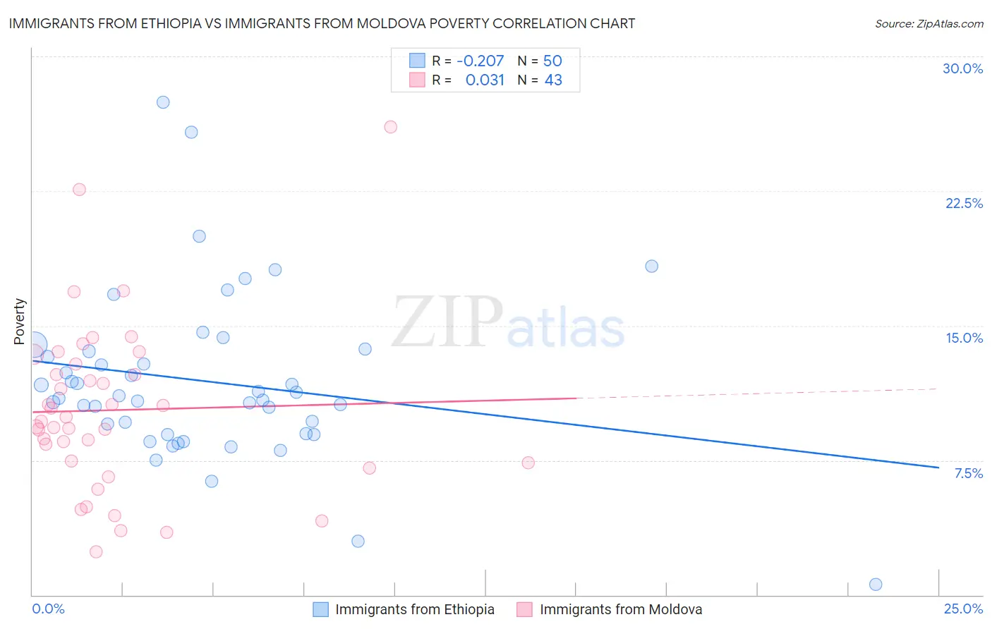 Immigrants from Ethiopia vs Immigrants from Moldova Poverty