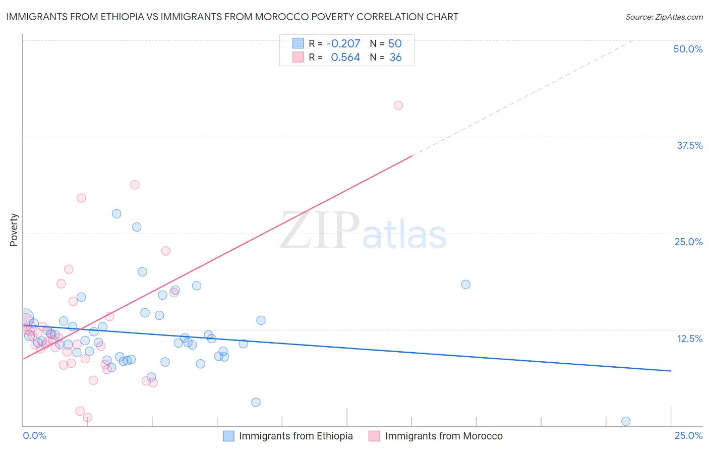 Immigrants from Ethiopia vs Immigrants from Morocco Poverty