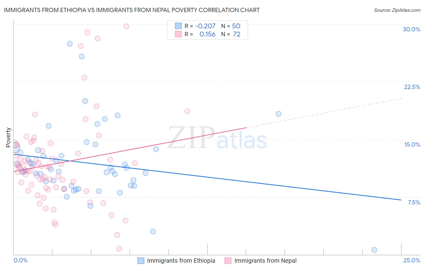 Immigrants from Ethiopia vs Immigrants from Nepal Poverty