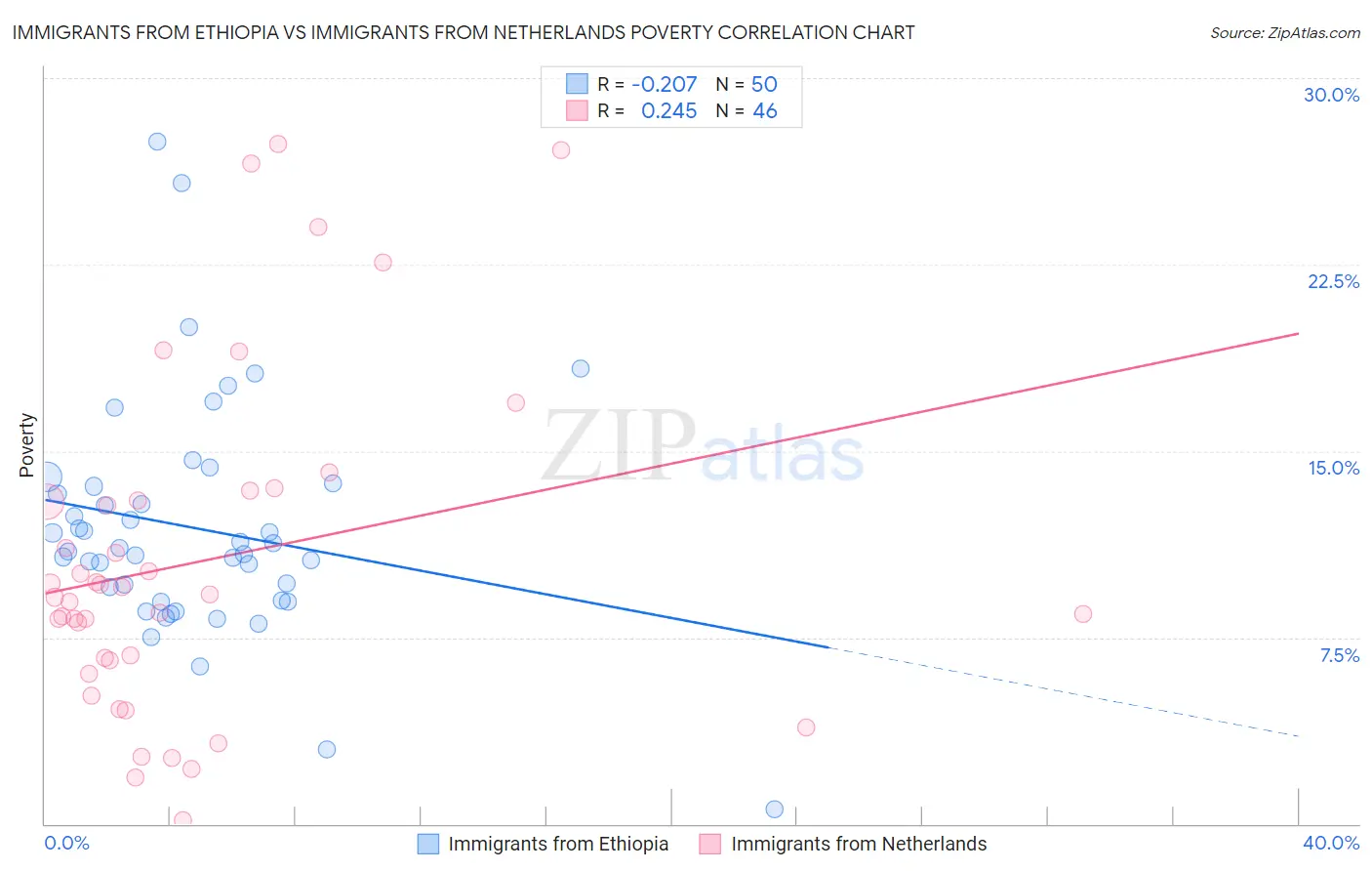 Immigrants from Ethiopia vs Immigrants from Netherlands Poverty