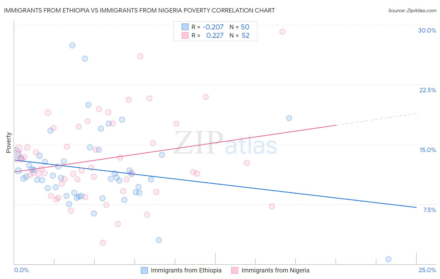 Immigrants from Ethiopia vs Immigrants from Nigeria Poverty