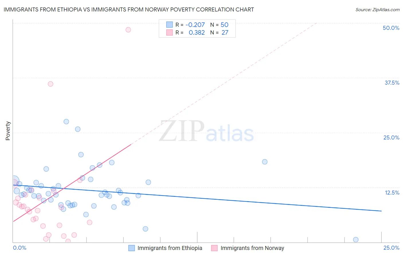 Immigrants from Ethiopia vs Immigrants from Norway Poverty