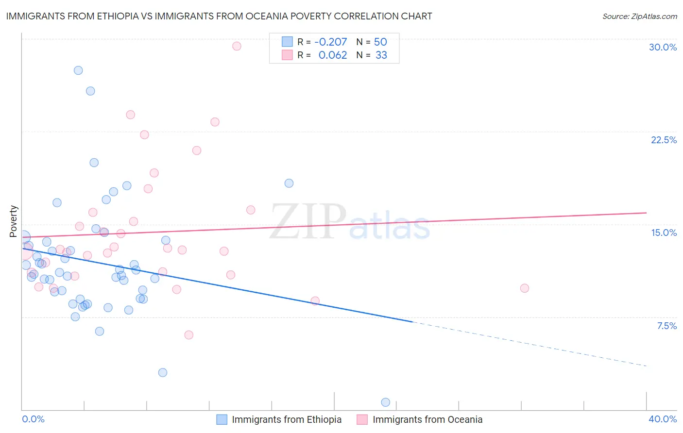 Immigrants from Ethiopia vs Immigrants from Oceania Poverty