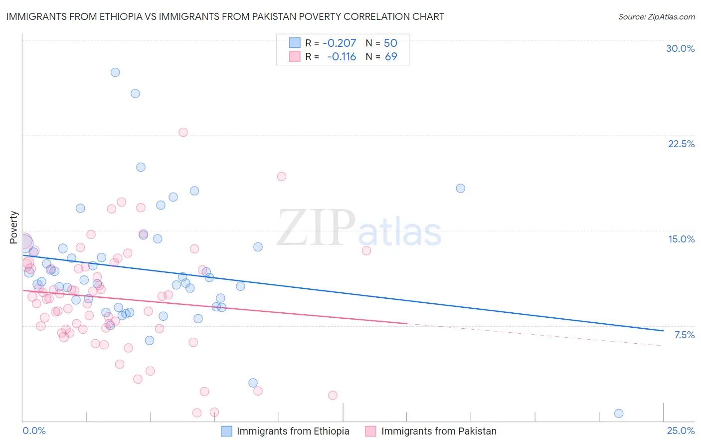Immigrants from Ethiopia vs Immigrants from Pakistan Poverty