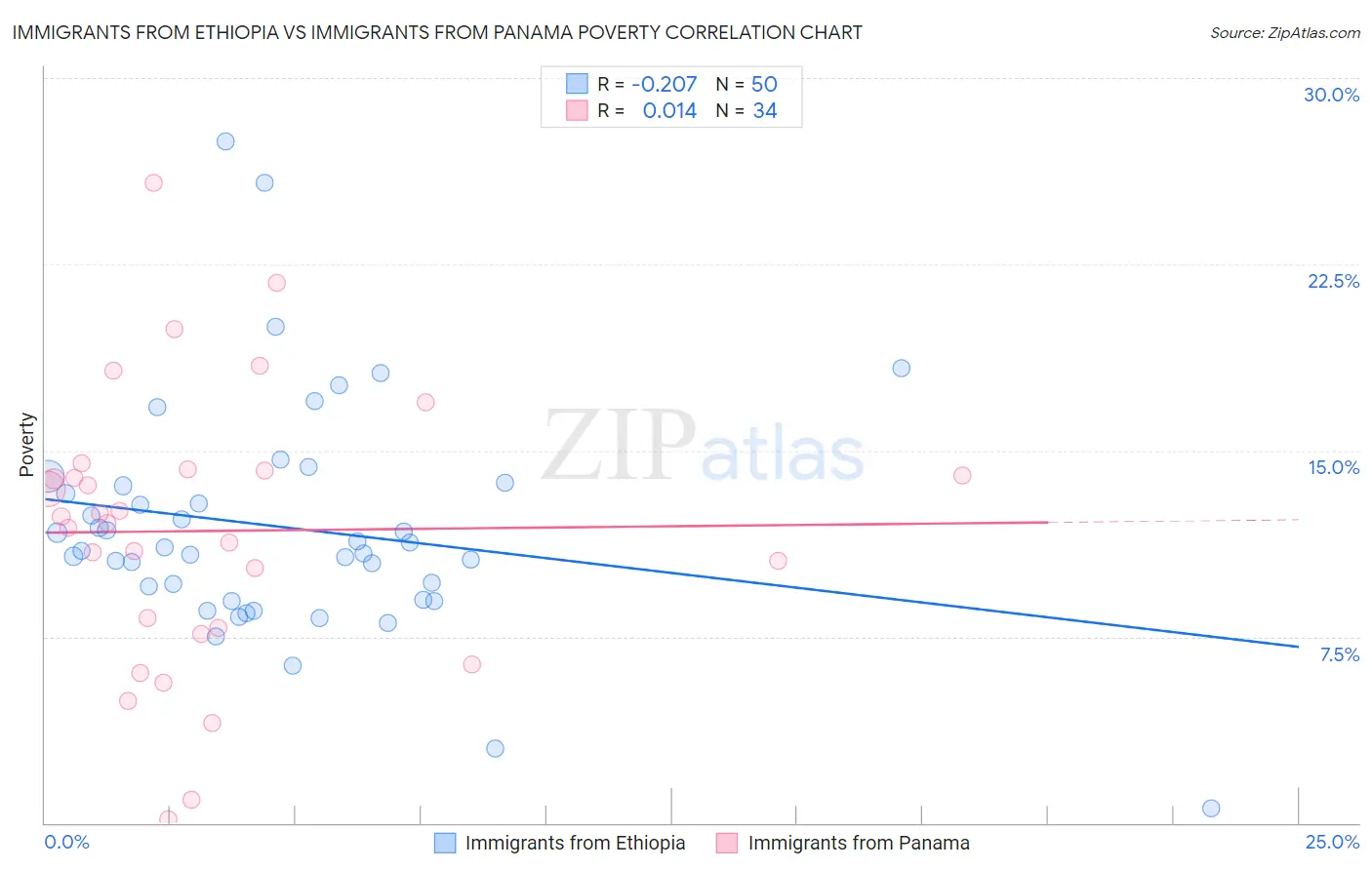Immigrants from Ethiopia vs Immigrants from Panama Poverty