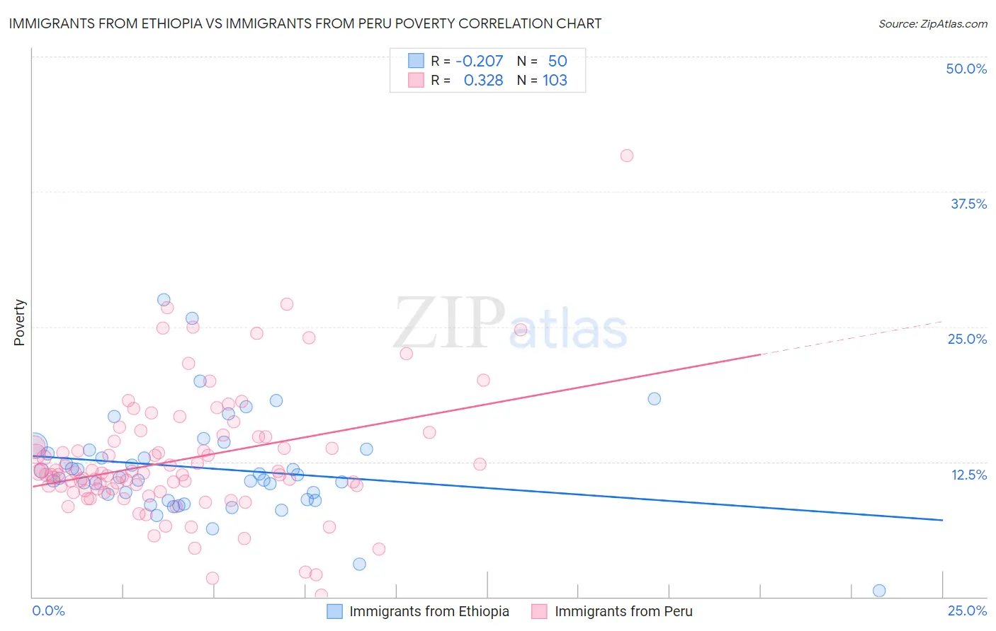 Immigrants from Ethiopia vs Immigrants from Peru Poverty