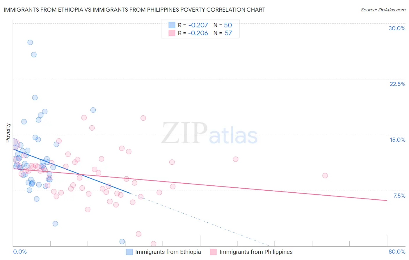 Immigrants from Ethiopia vs Immigrants from Philippines Poverty