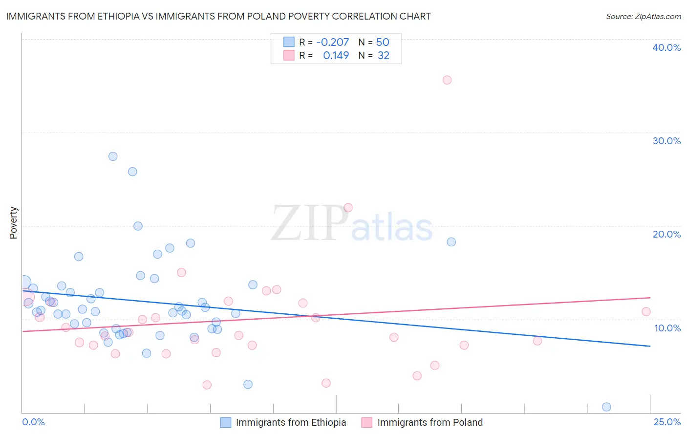 Immigrants from Ethiopia vs Immigrants from Poland Poverty