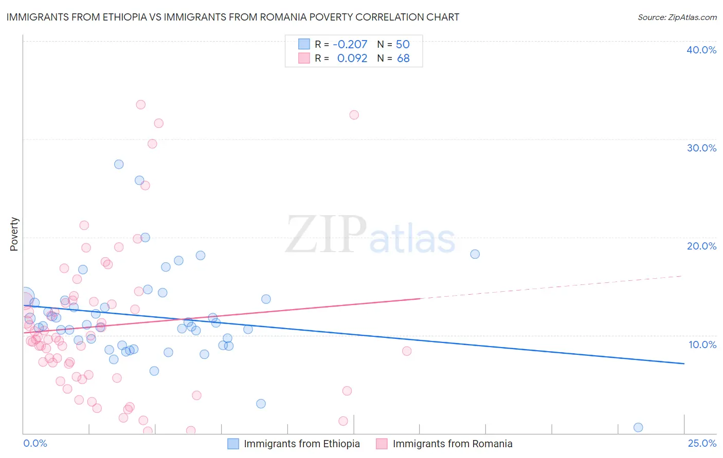 Immigrants from Ethiopia vs Immigrants from Romania Poverty