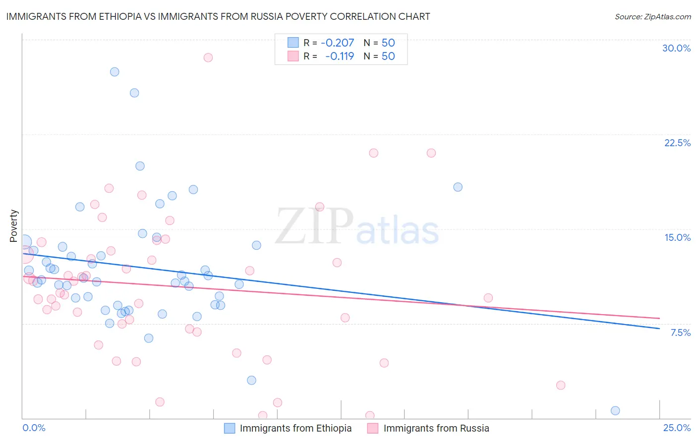 Immigrants from Ethiopia vs Immigrants from Russia Poverty