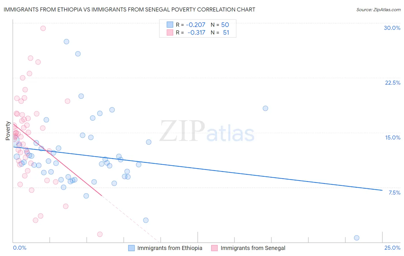Immigrants from Ethiopia vs Immigrants from Senegal Poverty