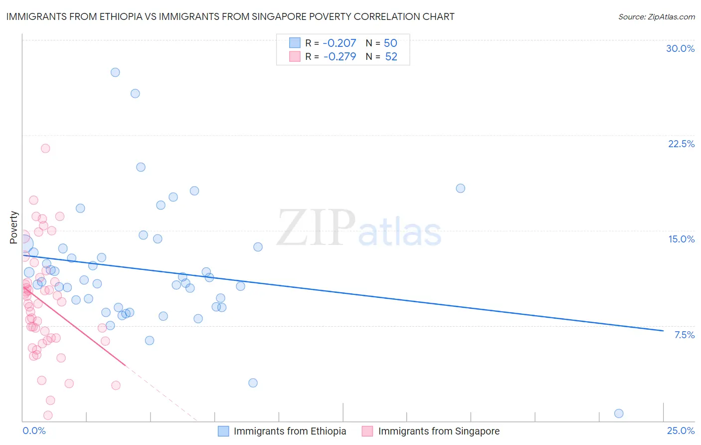Immigrants from Ethiopia vs Immigrants from Singapore Poverty