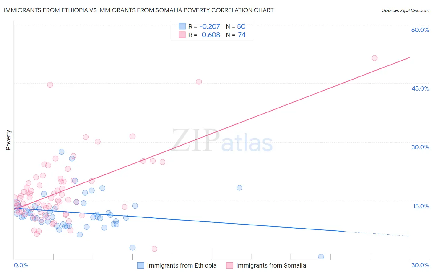 Immigrants from Ethiopia vs Immigrants from Somalia Poverty